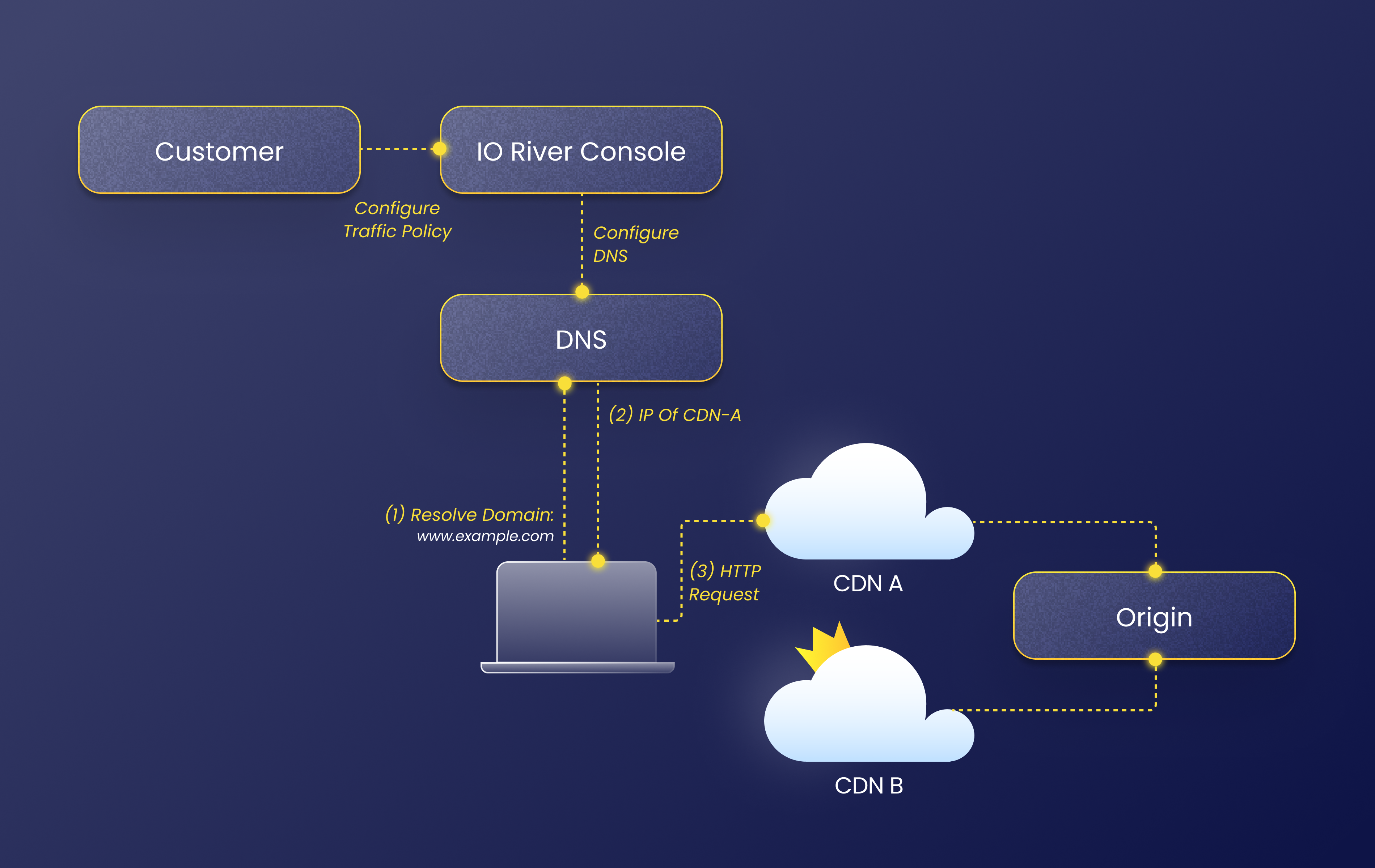 DNS Traffic