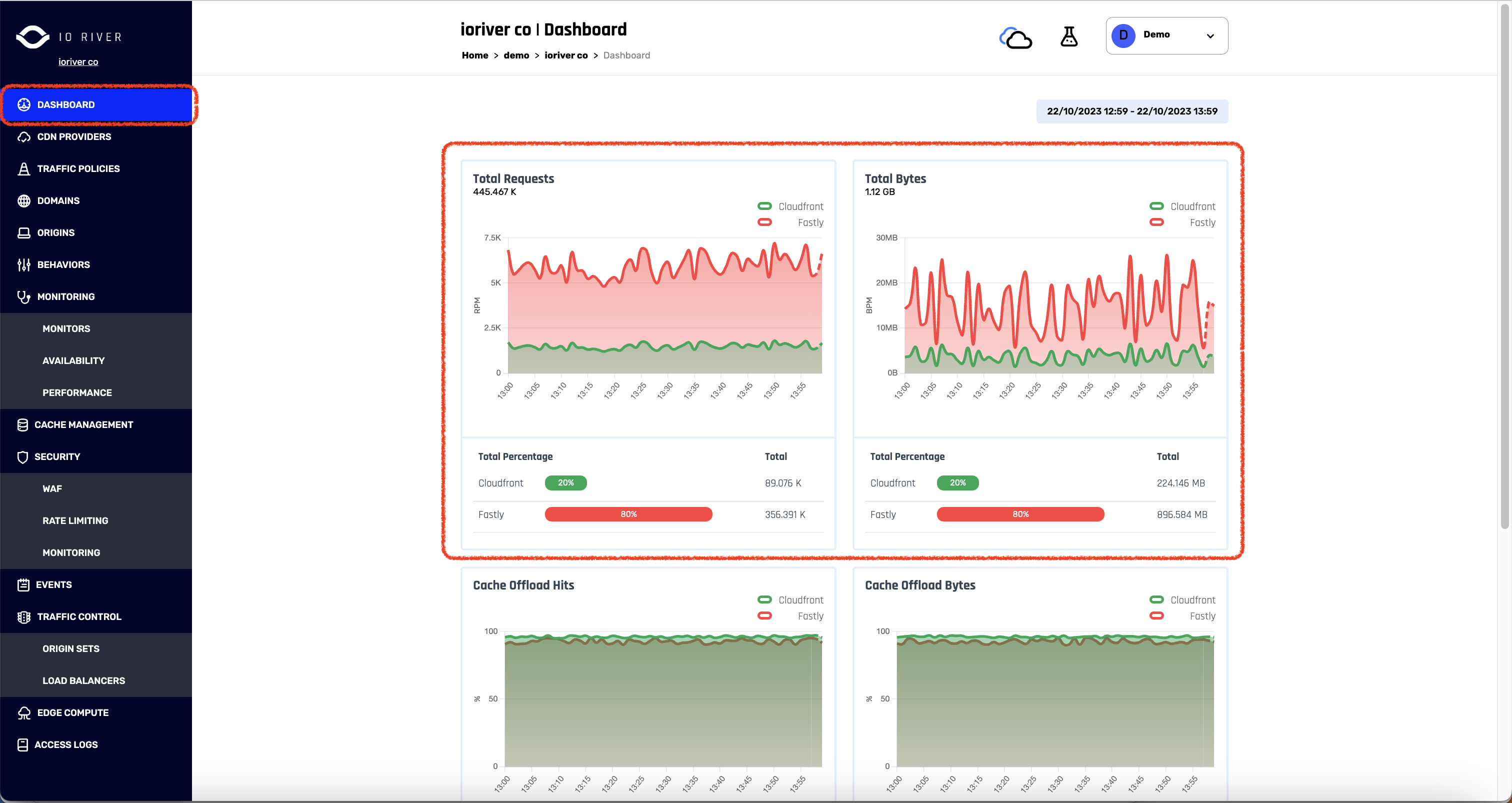 IO River Dashboard - Hits &amp; Bytes