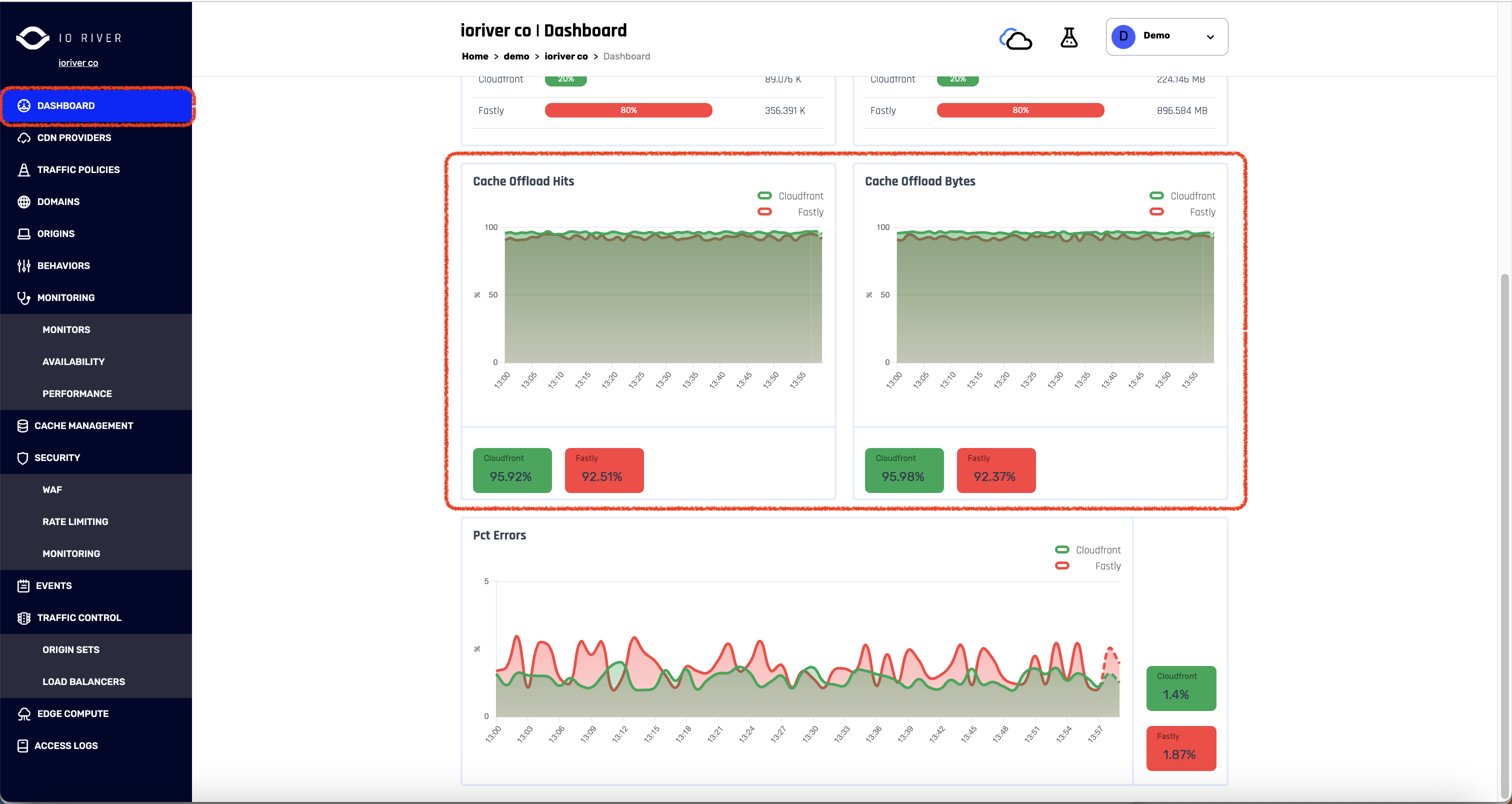 IO River Dashboard - Offloading