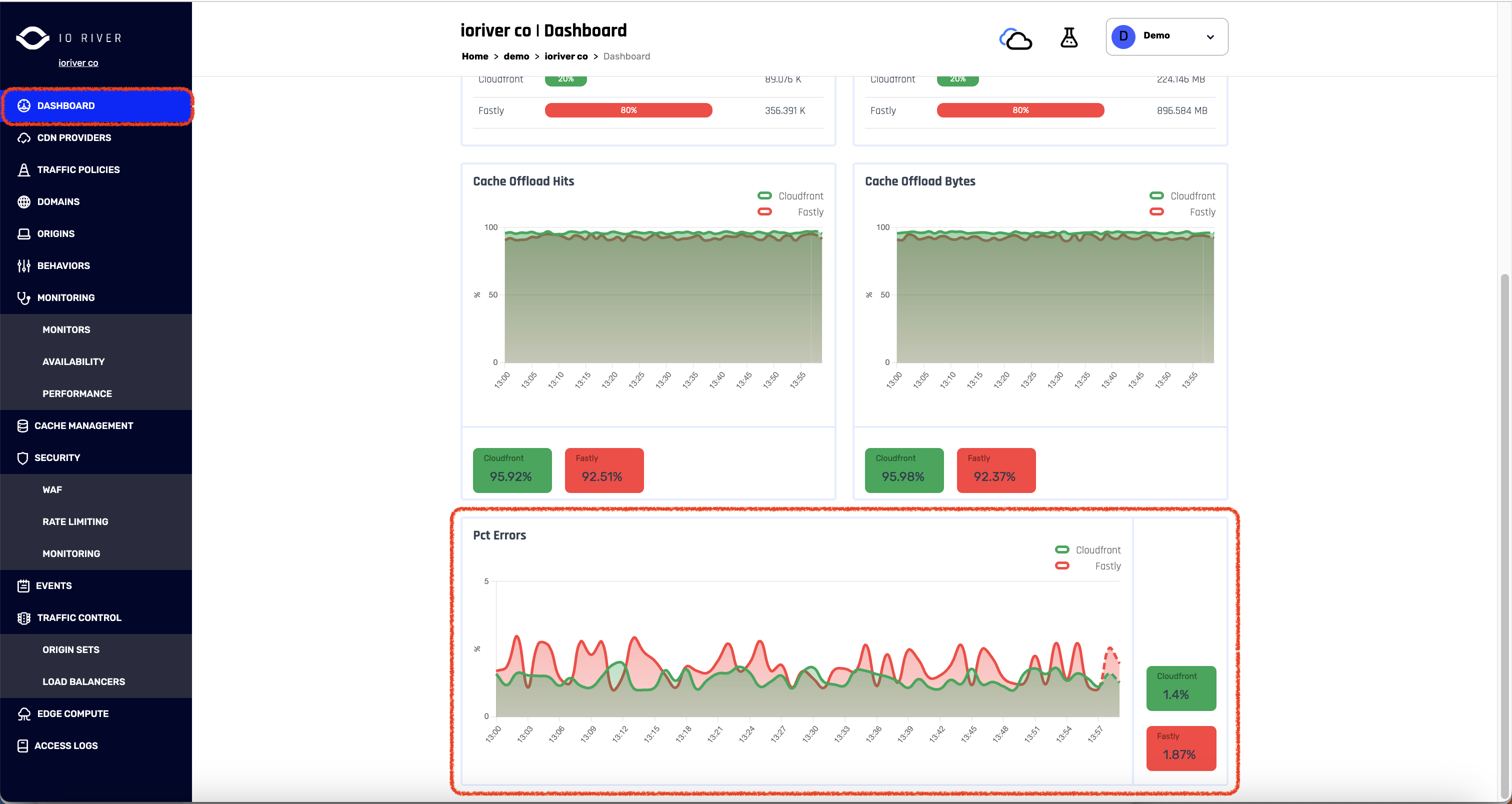 IO River Dashboard - Error Rates